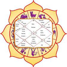 Birth Chart Analysis